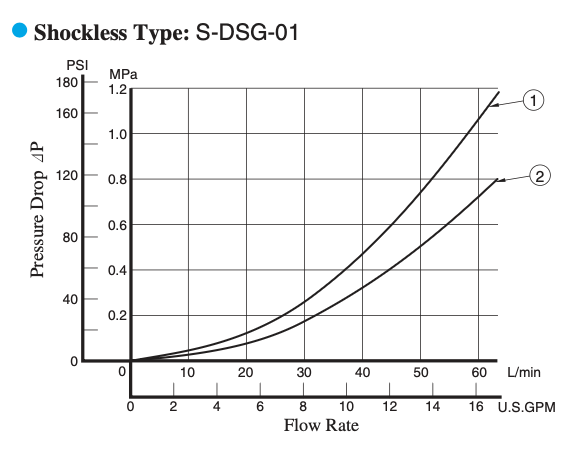 Wykres spadku ciśnienia dla bezuderzeniowego rozdzielacza hydraulicznego Yuken S-DSG-01