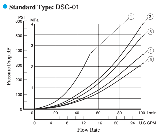 Wykres spadku ciśnienia dla standardowego rozdzielacza hydraulicznego Yuken DSG-01